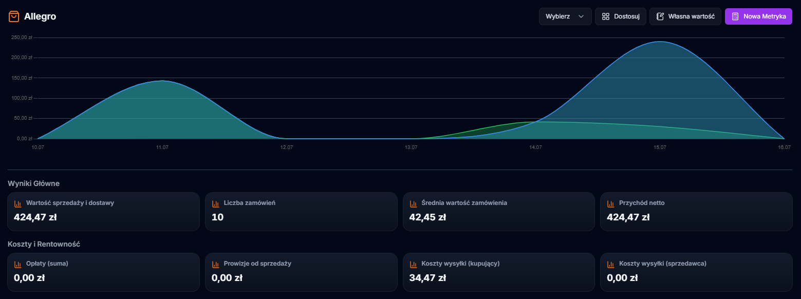 Dashboard Allegro w Dashly - sprzedaż, koszty i marże