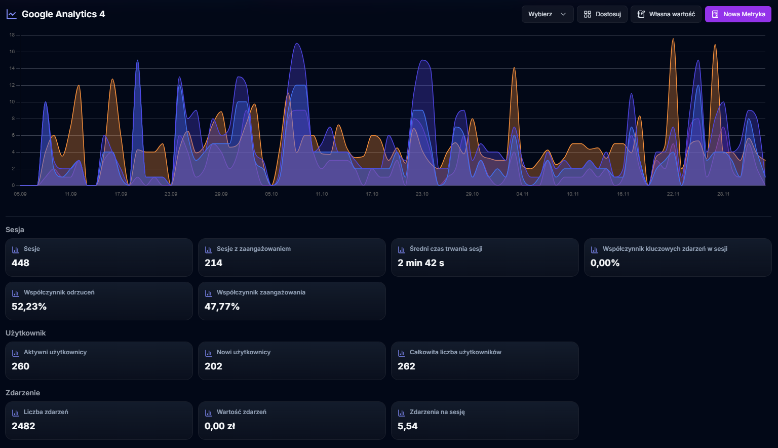 Dashboard GA4 (Google Analytics 4) w Dashly - sesje, użytkownicy, przychody i źródła ruchu