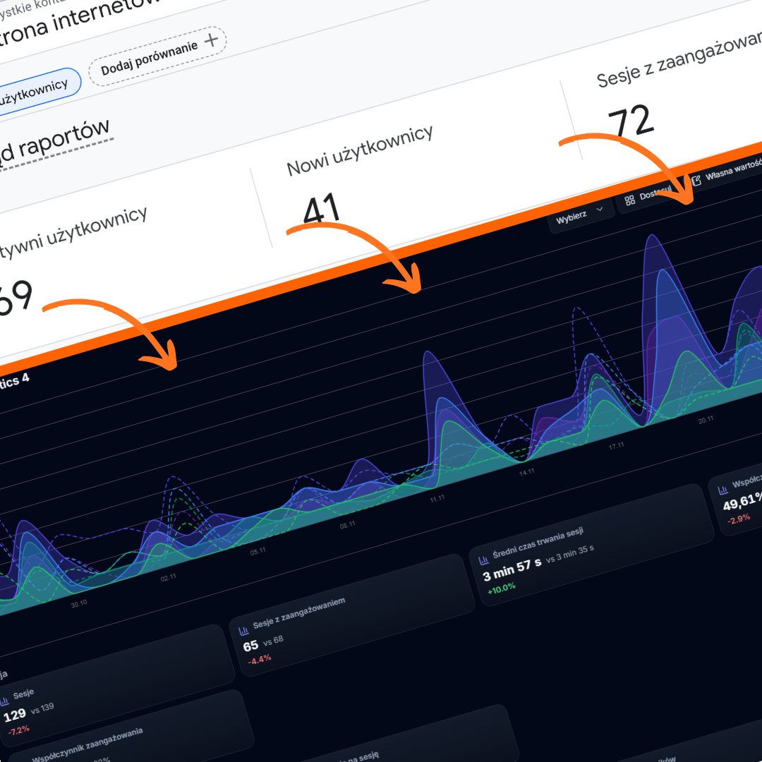 Widok metryk GA4 (Google Analytics 4) w dashboardzie Dashly