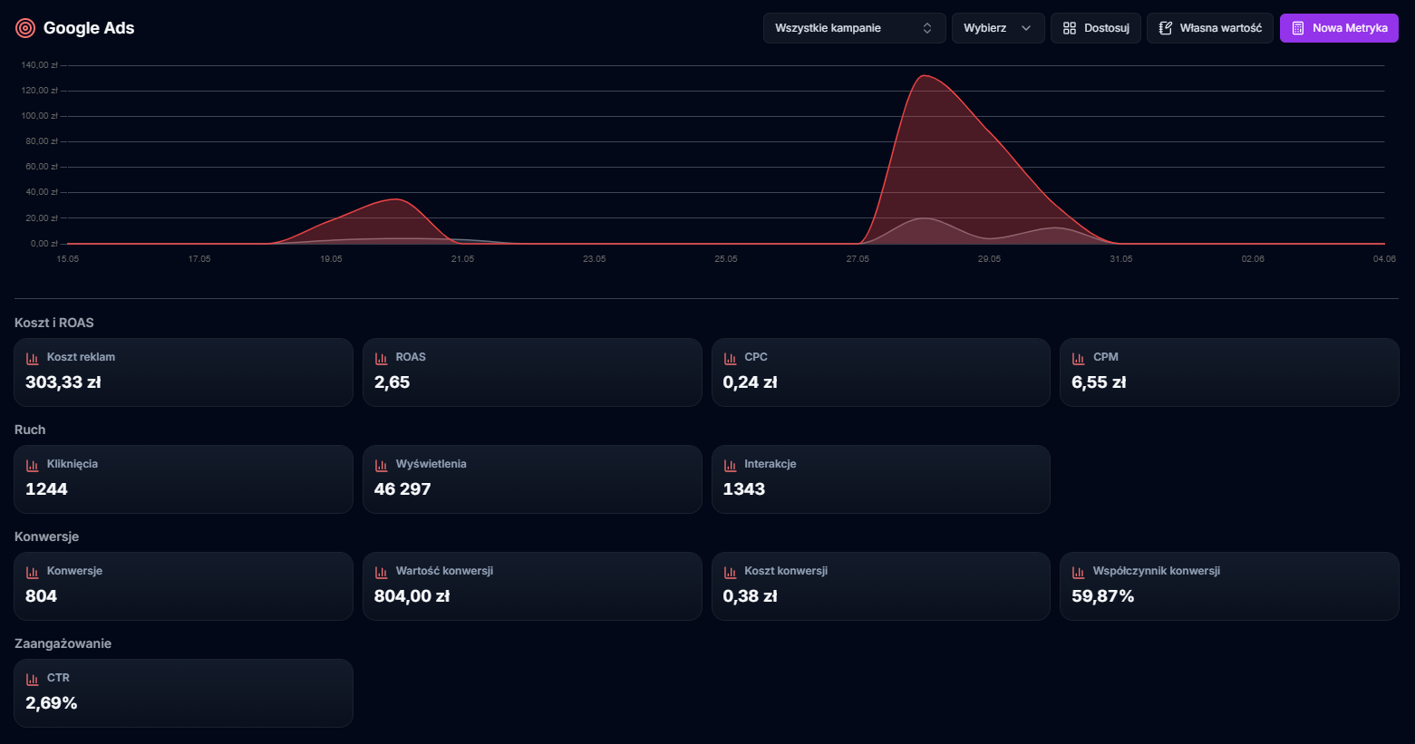 Dashboard Google Ads w Dashly – analiza kampanii, koszty, ROAS i konwersje