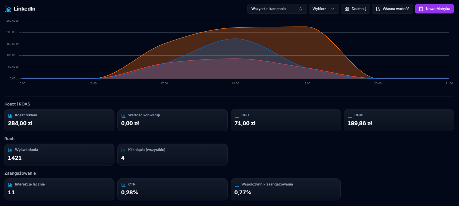 Dashboard LinkedIn Ads w Dashly – koszty, leady i skuteczność kampanii