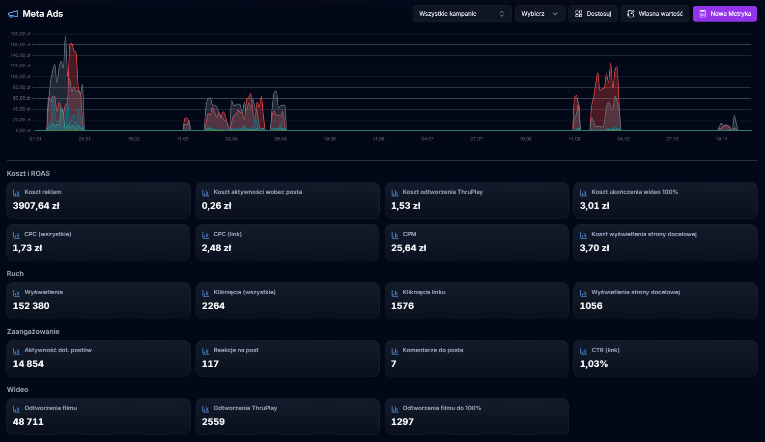 Dashboard Meta Ads w Dashly - metryki ROAS, koszty, konwersje