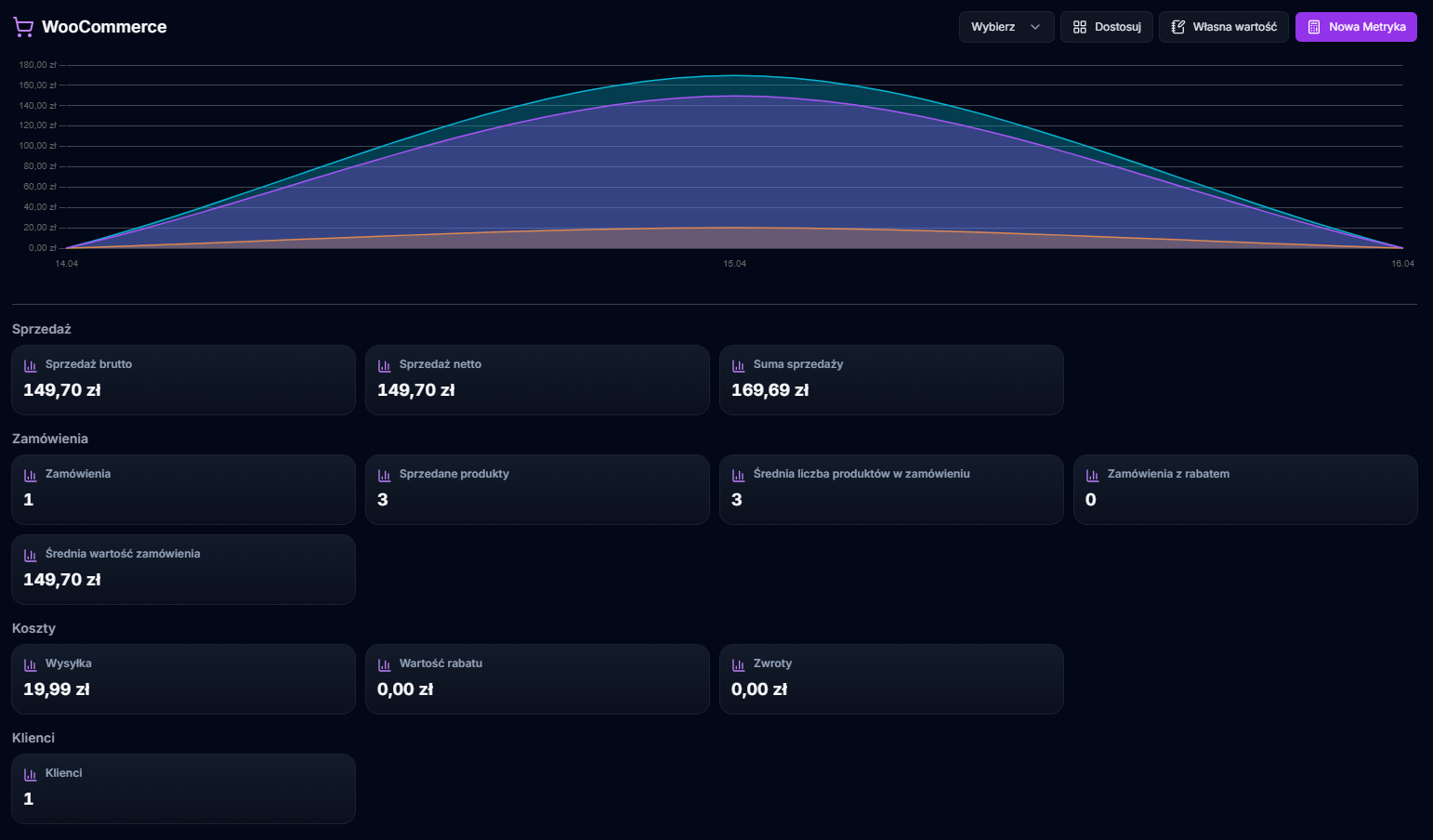 Dashboard WooCommerce w Dashly – sprzedaż i zamówienia